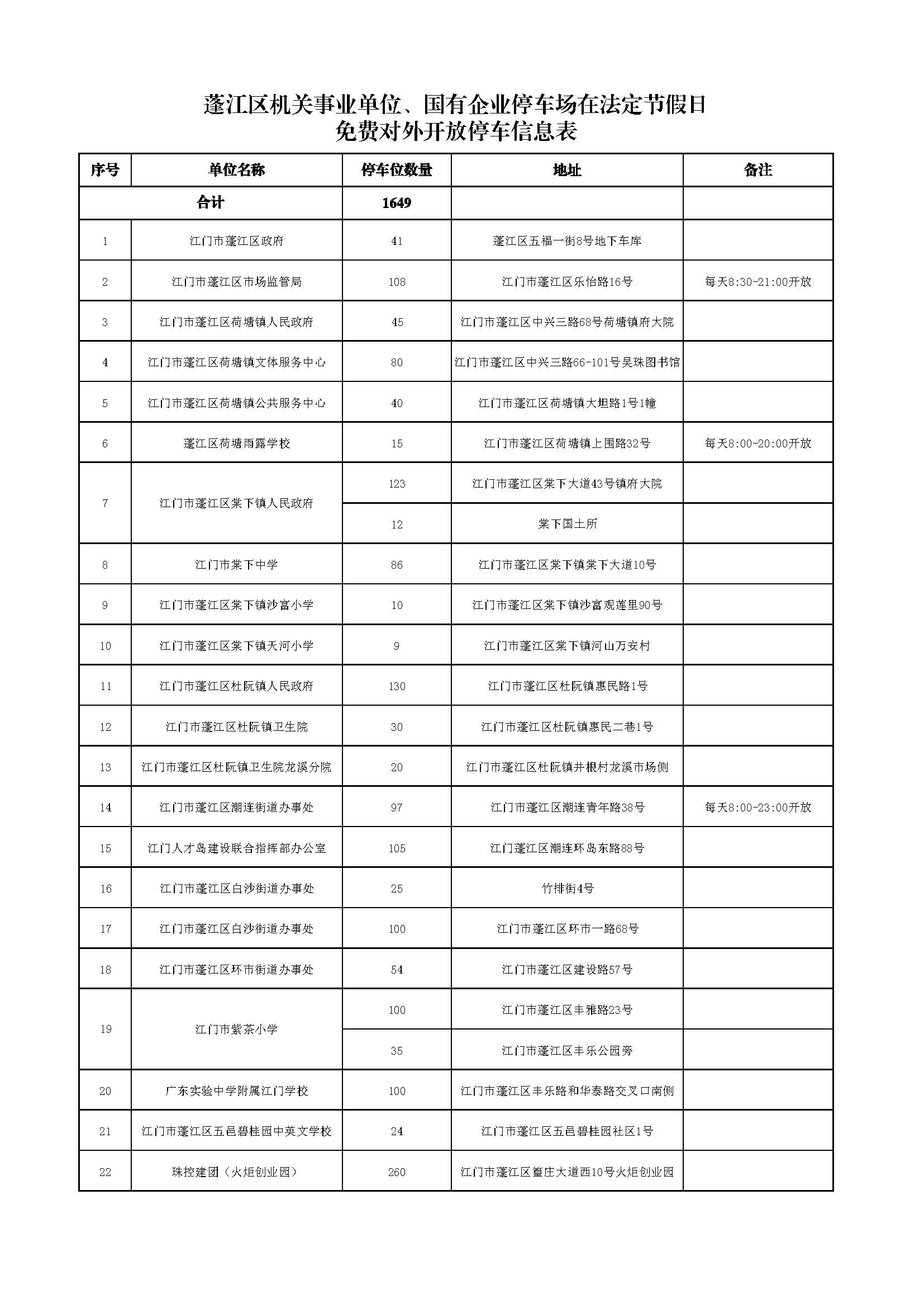 春雨直播
机关事业单位、国有企业停车场在法定节假日免费对外开放停车信息表20210930.jpg