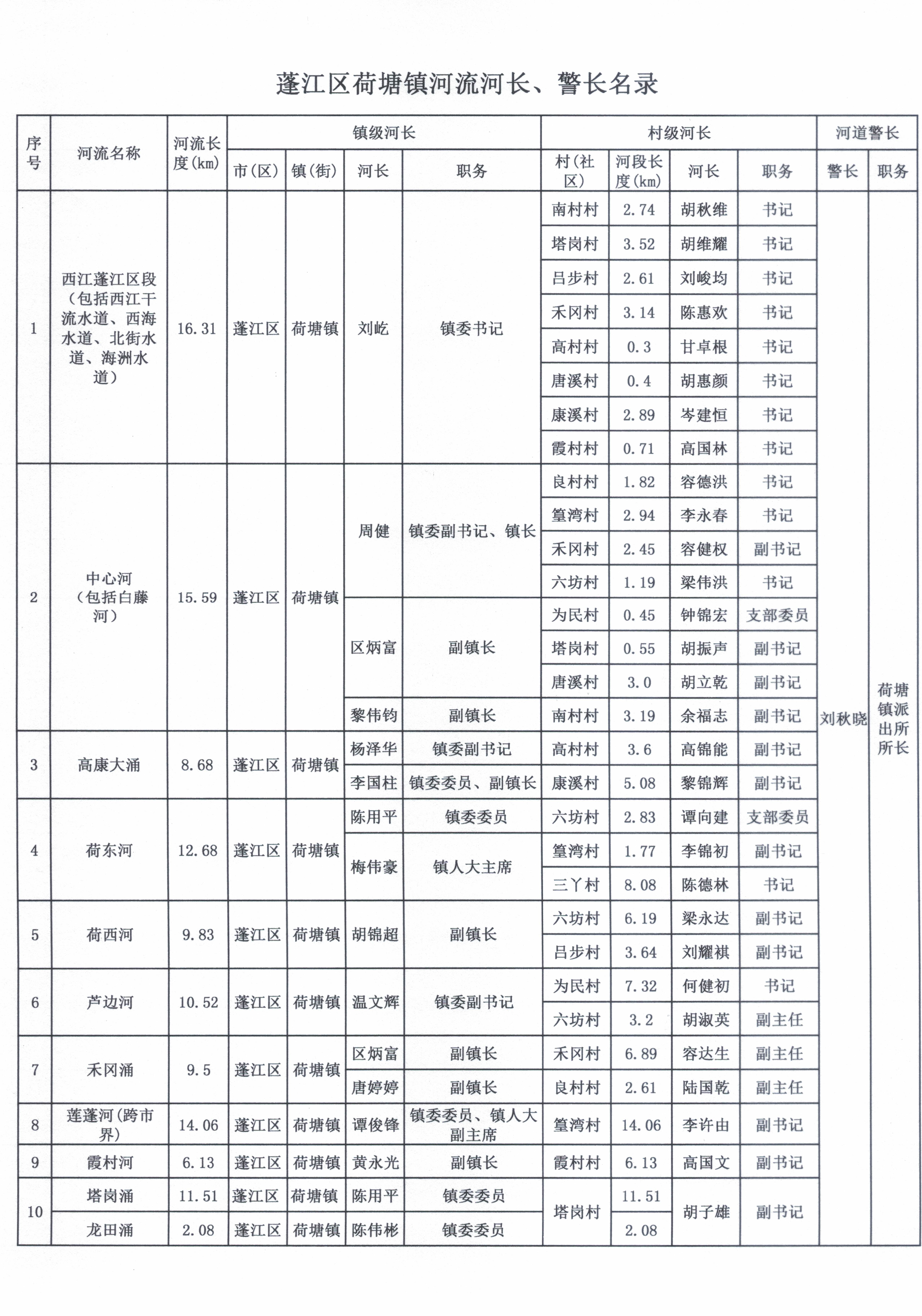 春雨直播
荷塘镇河流河长、警长名录公示20220617.jpg