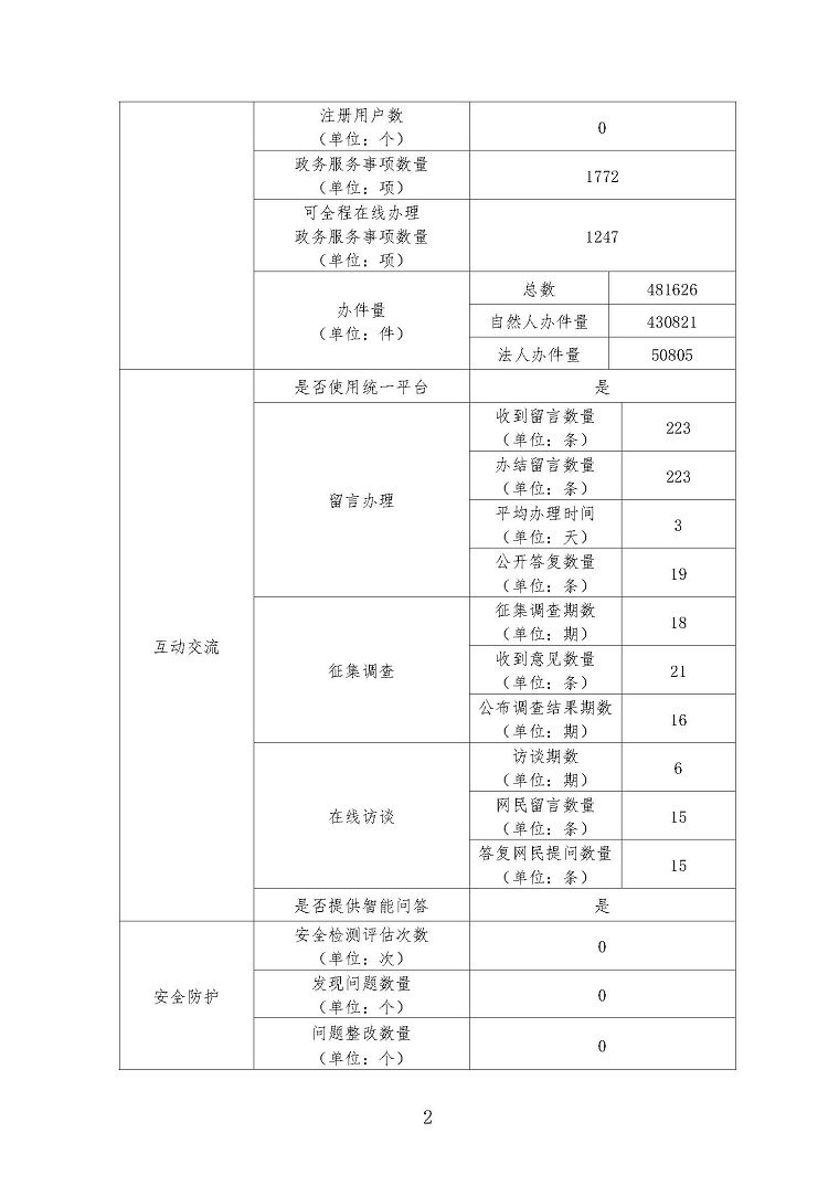 春雨直播
政府网站工作年度报表（2022年度）2.jpg